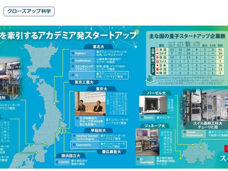 産経ニュース「巨大IT追う大学発量子スタートアップ 量子コンピューター実用化など世界でしのぎ」(2024年3月17日)より©2020-2024 The Sankei Shimbun